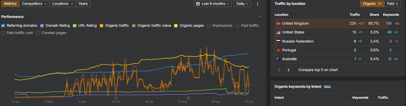 B2C Bullion Ahrefs Traffic